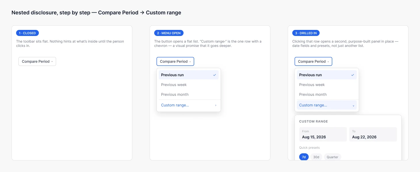Three steps of the Compare Period menu: closed, open with a Custom range row marked by a chevron, and drilled in to a date range panel.