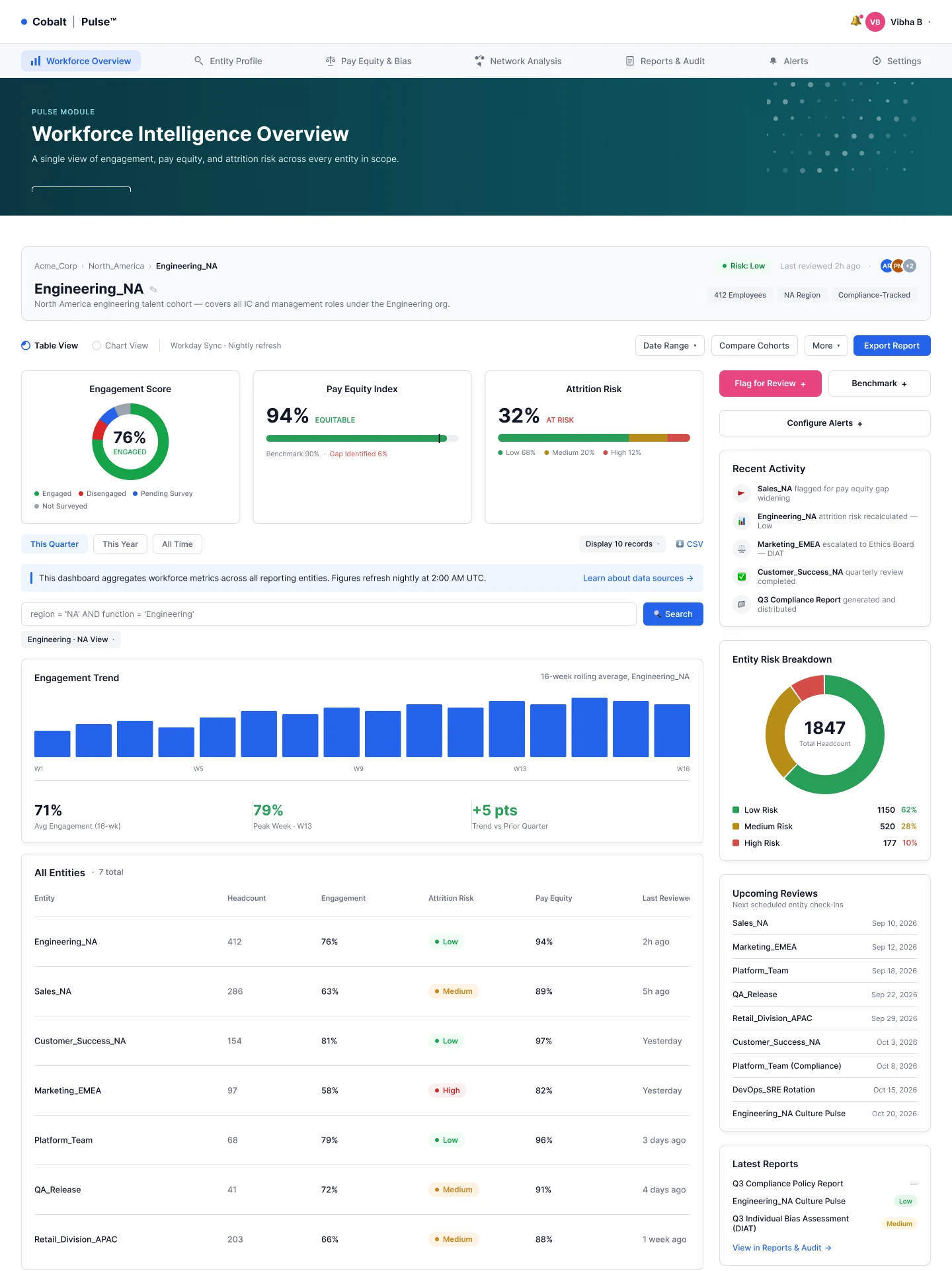 Pulse workforce overview: engagement score, pay equity index and attrition risk dials, an engagement trend chart and a table of entities.