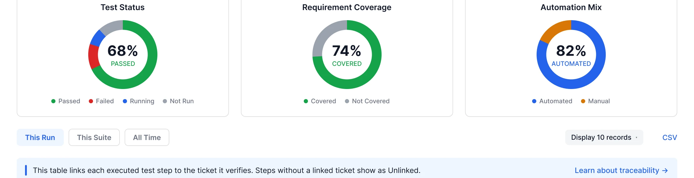 The working area of a QA Forge run: test status 68% passed, requirement coverage 74%, automation mix 82%.