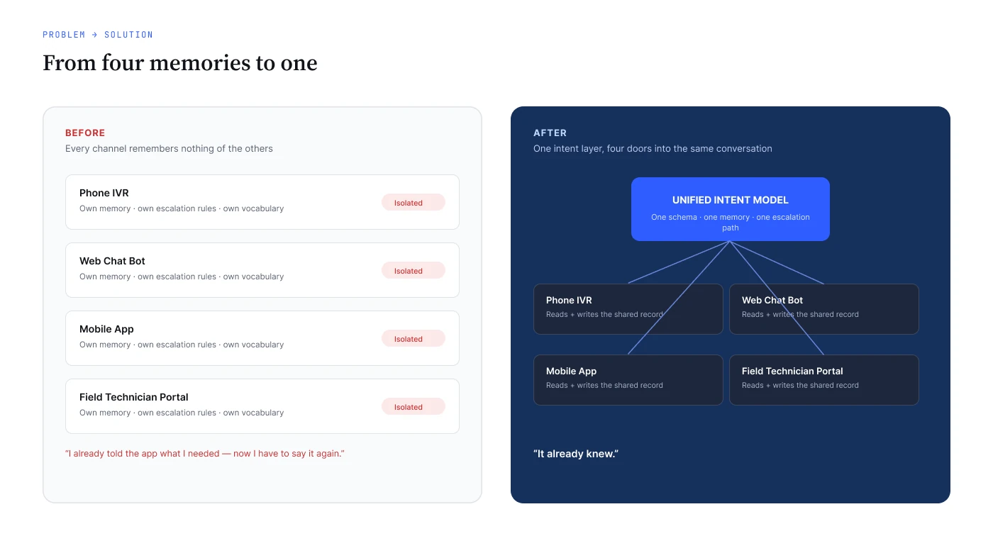 Before: four separate channels, phone IVR, web chat bot, mobile app and field technician portal, each with its own memory. After: one intent layer, with all four channels reading and writing the same conversation.
