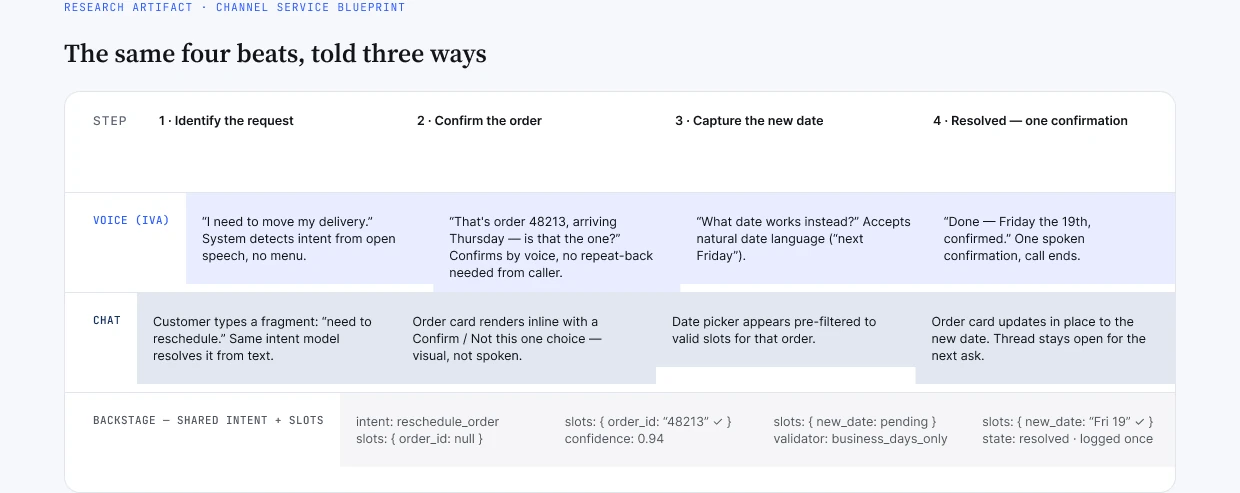 Service blueprint: the same four beats, identify the request, confirm the order, capture the new date, resolved, told three ways: voice, chat, and the shared backstage of intent and slots.