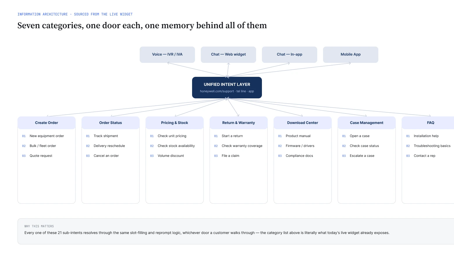 Information architecture: four entry channels feed one unified intent layer, which fans out to seven categories: create order, order status, pricing and stock, return and warranty, download center, case management and FAQ, each with three sub-intents.