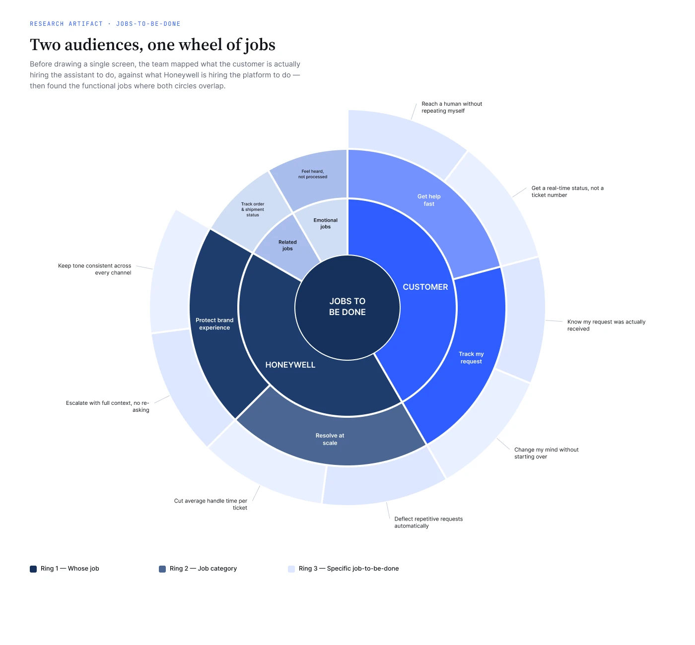 Jobs-to-be-done wheel with two audiences, customer and Honeywell, mapped to job categories such as get help fast, track my request, resolve at scale and protect brand experience.