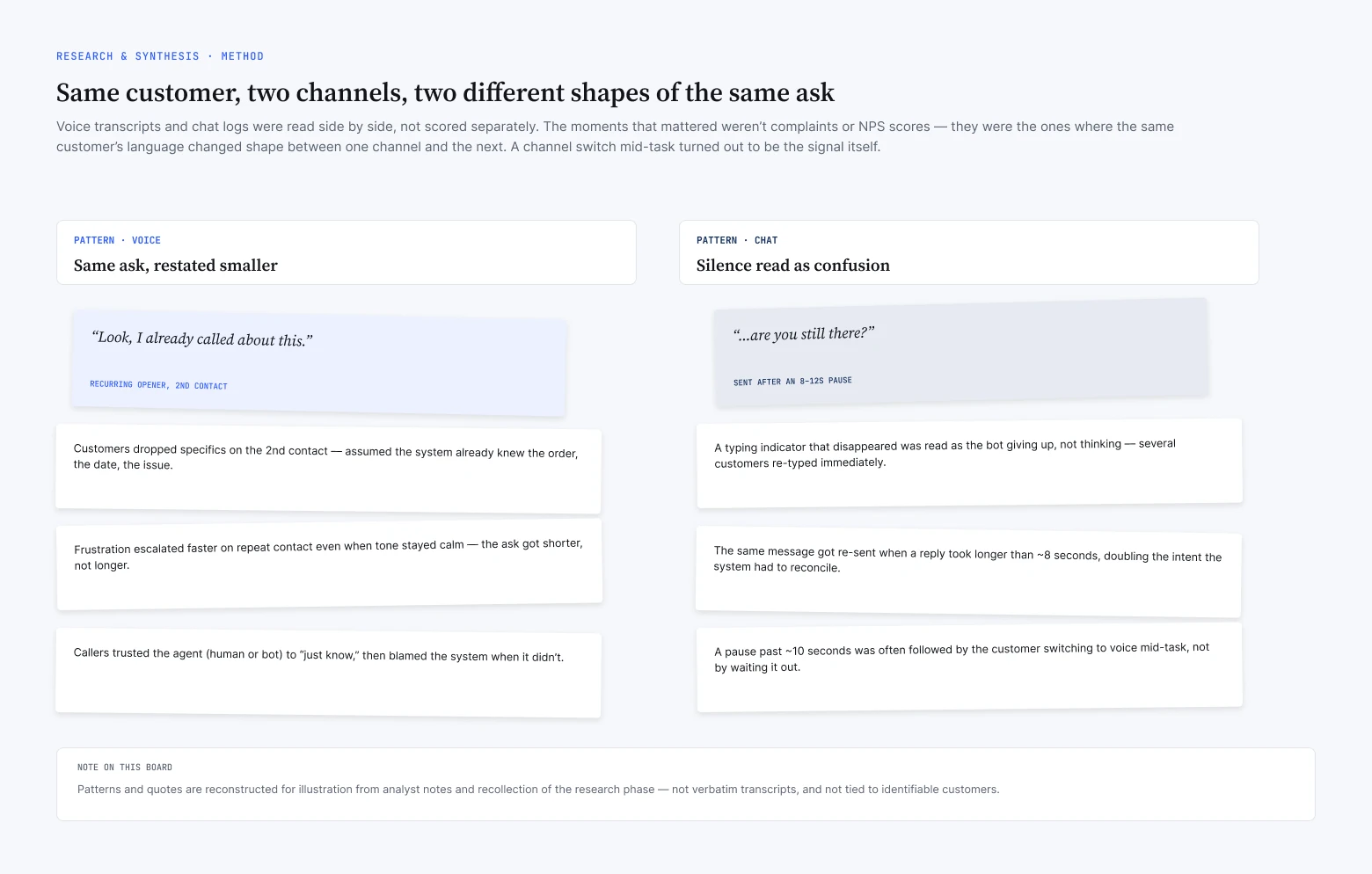 Research board. Voice pattern, same ask restated smaller: customers dropped specifics on the second contact and blamed the system when it didn’t know. Chat pattern, silence read as confusion: a vanished typing indicator was read as the bot giving up, and a pause past about ten seconds was often followed by a switch to voice.