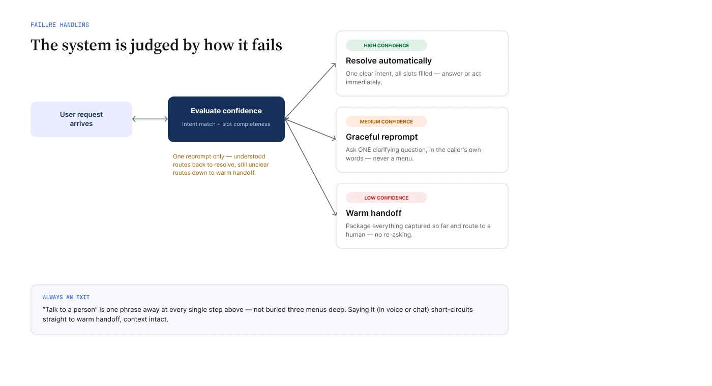 Routing diagram: a request arrives and confidence is evaluated. High confidence resolves automatically, medium confidence gets one graceful reprompt, low confidence goes to warm handoff. Talk to a person is always one phrase away.