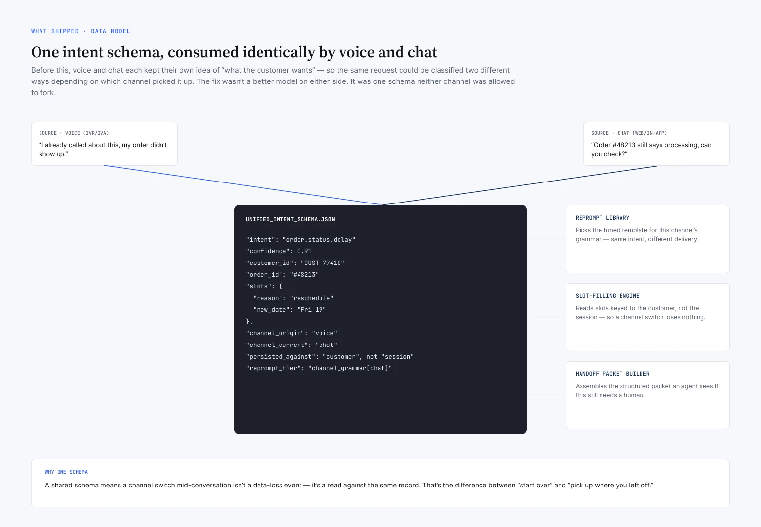 Two requests, one spoken and one typed, resolve into a single unified intent schema record with intent, confidence, order ID, slots and channel history. The reprompt library, slot-filling engine and handoff packet builder all read from it.