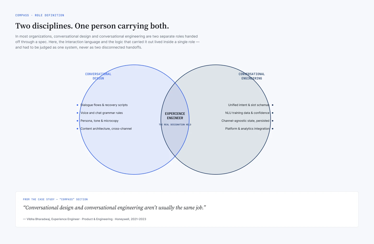 Venn diagram. Conversational design: dialogue flows and recovery scripts, voice and chat grammar rules, persona, tone and microcopy, cross-channel content architecture. Conversational engineering: unified intent and slot schemas, NLU training data and confidence, channel-agnostic persisted state, platform and analytics integration. The overlap is labelled Experience Engineer.