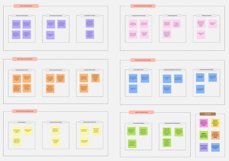 Affinity map: sticky notes clustered into six themed groups.